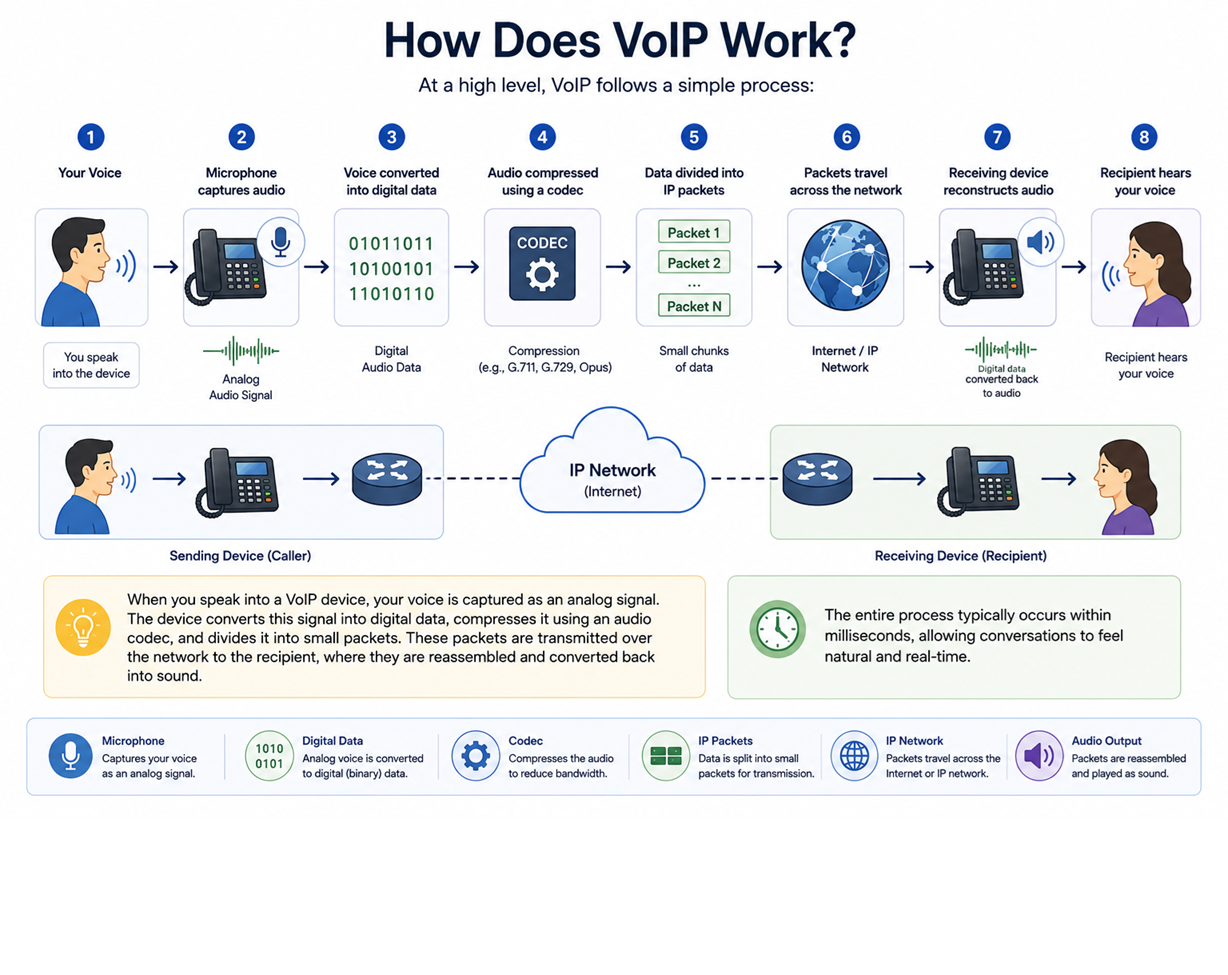 Article 1 Image For How Does Voip Work 1786423507 774